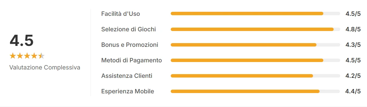 Queen Casino Italy rating overview showing an overall score of 4.5 out of 5, along with individual category ratings
